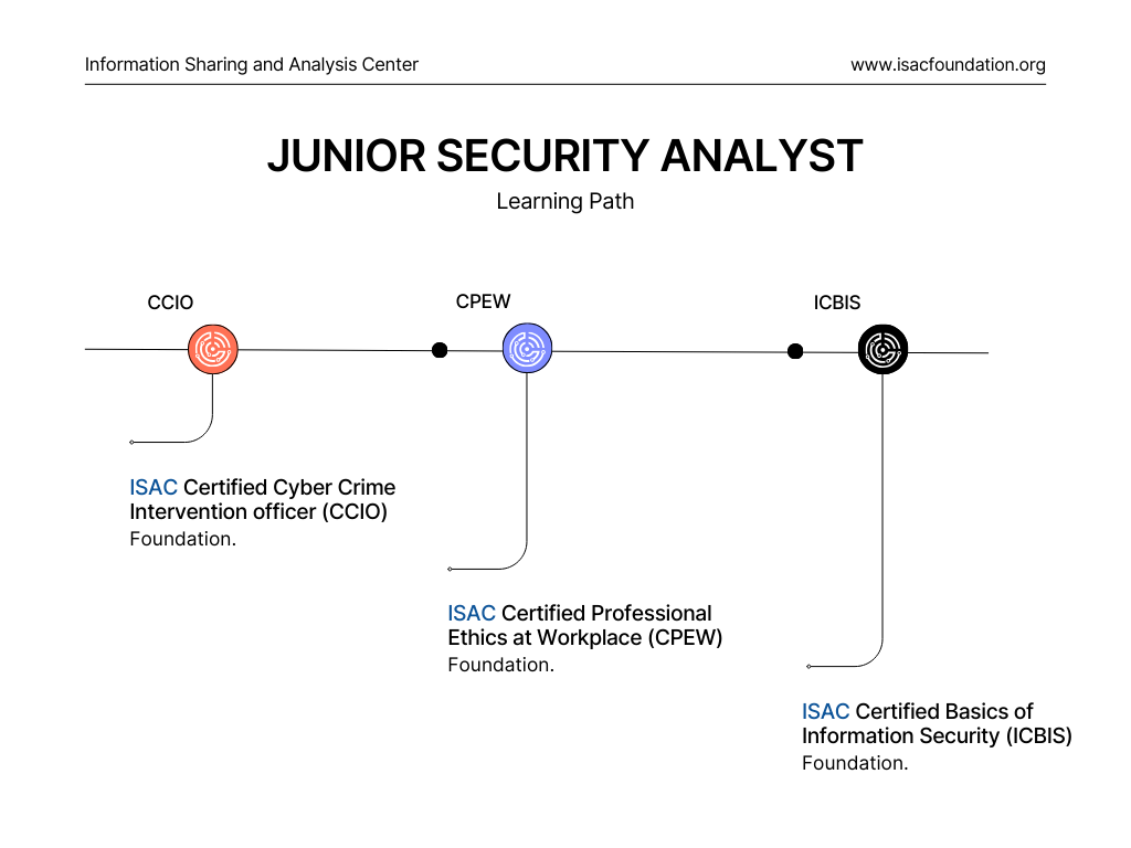 ICBIS (1) - Information Sharing and Analysis Center